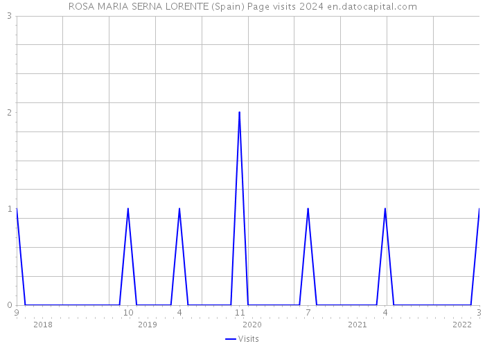 ROSA MARIA SERNA LORENTE (Spain) Page visits 2024 