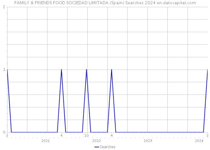 FAMILY & FRIENDS FOOD SOCIEDAD LIMITADA (Spain) Searches 2024 