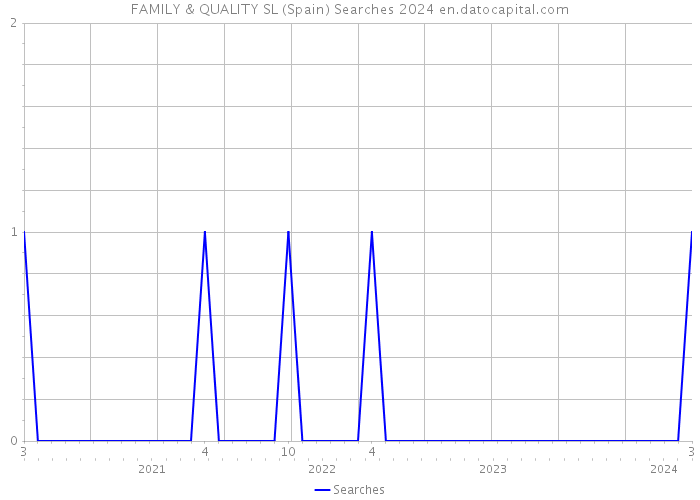 FAMILY & QUALITY SL (Spain) Searches 2024 