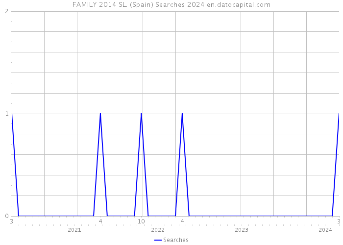 FAMILY 2014 SL. (Spain) Searches 2024 