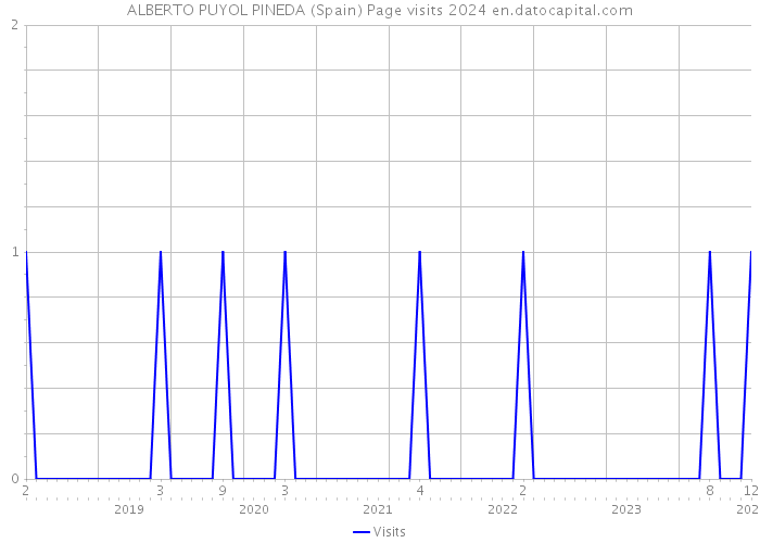 ALBERTO PUYOL PINEDA (Spain) Page visits 2024 