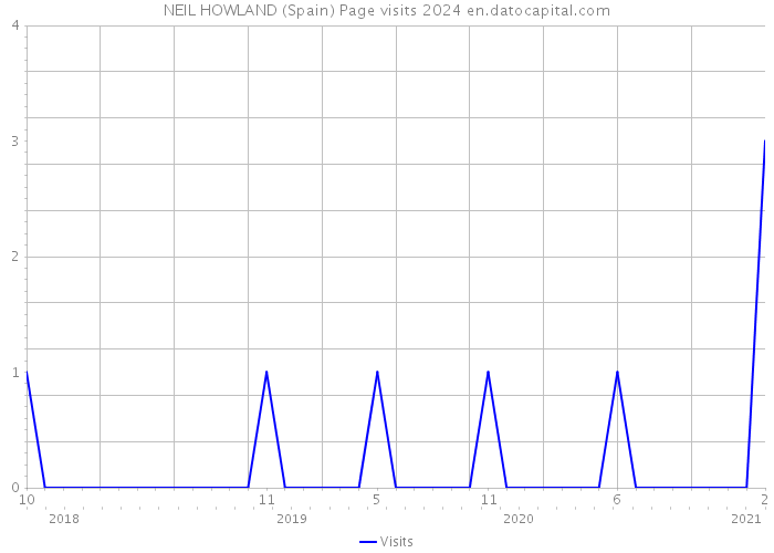 NEIL HOWLAND (Spain) Page visits 2024 