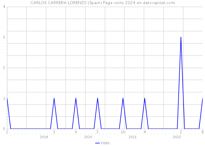 CARLOS CARRERA LORENZO (Spain) Page visits 2024 