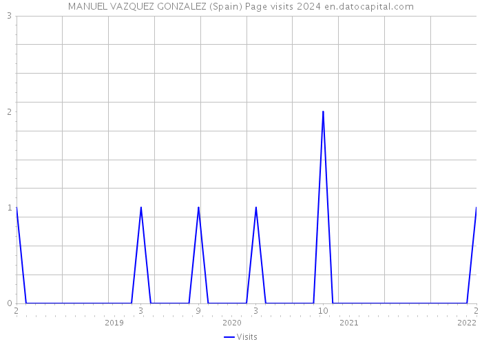 MANUEL VAZQUEZ GONZALEZ (Spain) Page visits 2024 