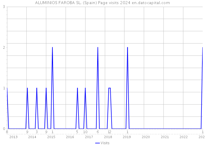 ALUMINIOS FAROBA SL. (Spain) Page visits 2024 