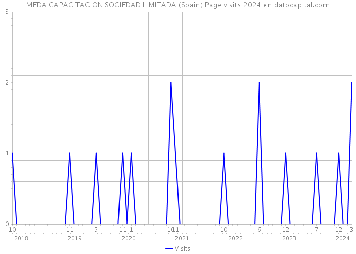 MEDA CAPACITACION SOCIEDAD LIMITADA (Spain) Page visits 2024 