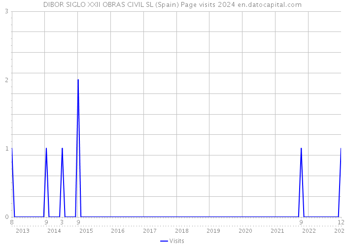 DIBOR SIGLO XXII OBRAS CIVIL SL (Spain) Page visits 2024 