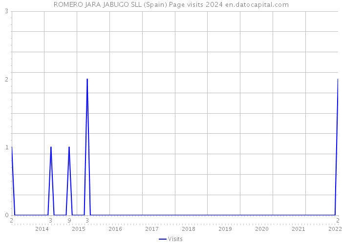 ROMERO JARA JABUGO SLL (Spain) Page visits 2024 