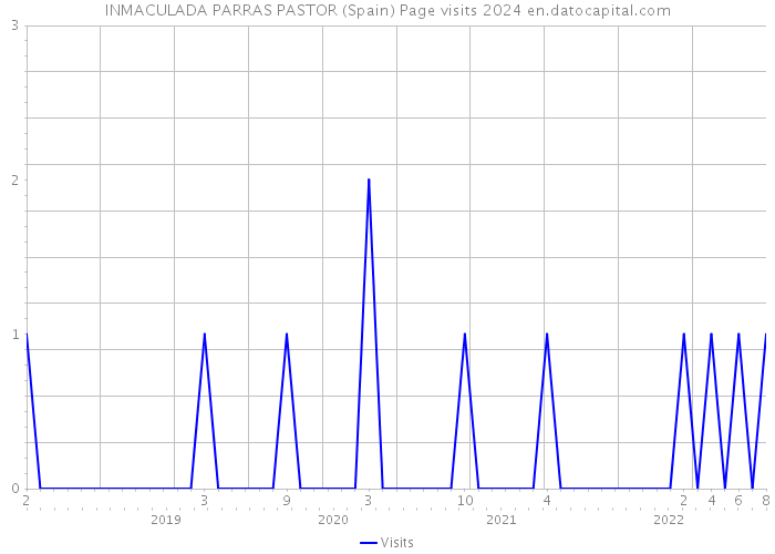 INMACULADA PARRAS PASTOR (Spain) Page visits 2024 