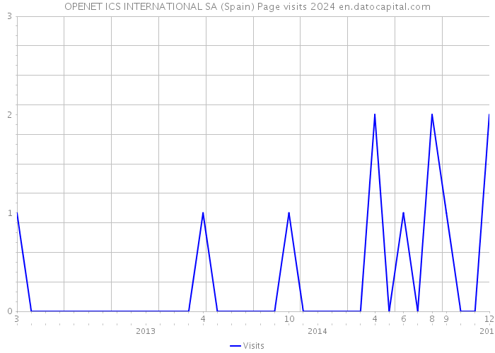 OPENET ICS INTERNATIONAL SA (Spain) Page visits 2024 