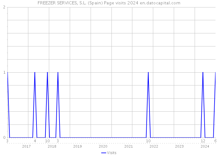 FREEZER SERVICES, S.L. (Spain) Page visits 2024 