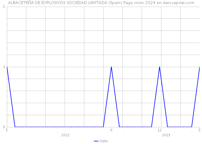 ALBACETEÑA DE EXPLOSIVOS SOCIEDAD LIMITADA (Spain) Page visits 2024 
