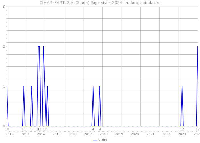 CIMAR-FART, S.A. (Spain) Page visits 2024 