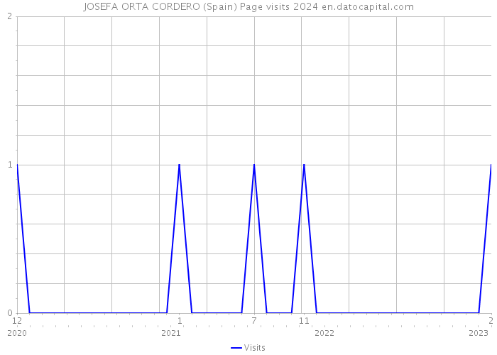 JOSEFA ORTA CORDERO (Spain) Page visits 2024 