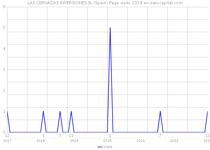 LAS CERNADAS INVERSIONES SL (Spain) Page visits 2024 