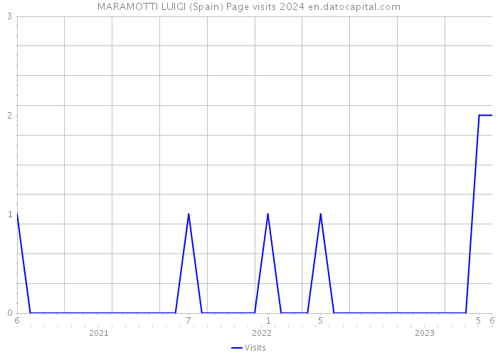 MARAMOTTI LUIGI (Spain) Page visits 2024 