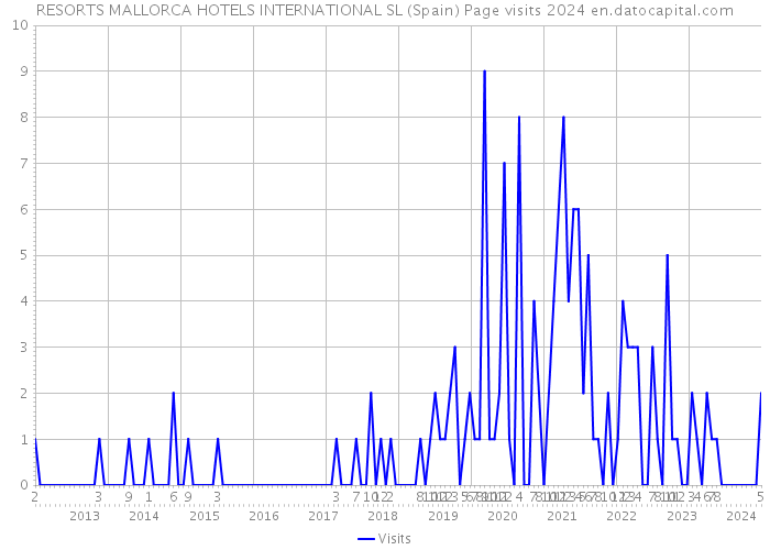 RESORTS MALLORCA HOTELS INTERNATIONAL SL (Spain) Page visits 2024 