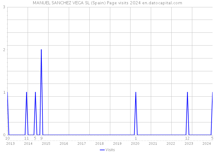 MANUEL SANCHEZ VEGA SL (Spain) Page visits 2024 