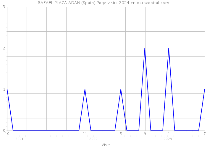 RAFAEL PLAZA ADAN (Spain) Page visits 2024 