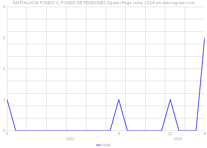 SANTALUCIA FONDO V, FONDO DE PENSIONES (Spain) Page visits 2024 