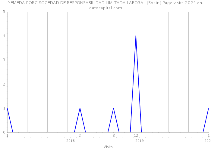 YEMEDA PORC SOCEDAD DE RESPONSABILIDAD LIMITADA LABORAL (Spain) Page visits 2024 