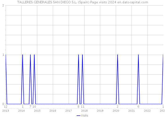 TALLERES GENERALES SAN DIEGO S.L. (Spain) Page visits 2024 