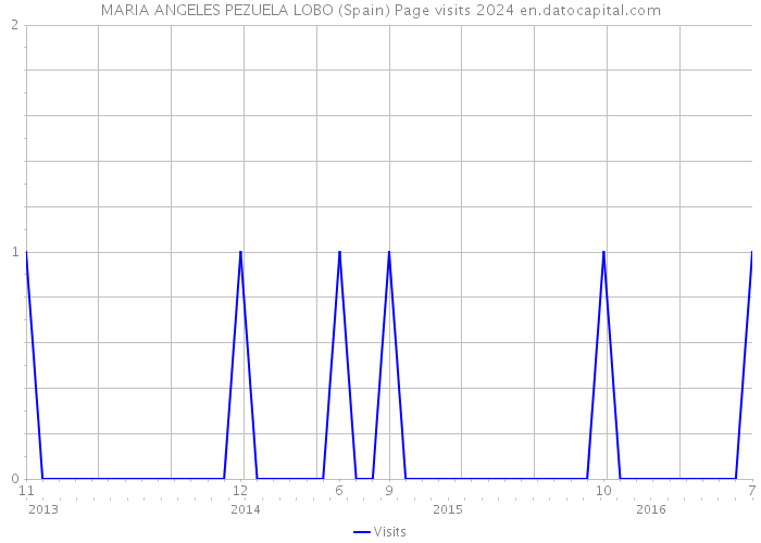 MARIA ANGELES PEZUELA LOBO (Spain) Page visits 2024 