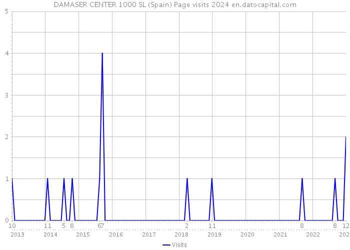 DAMASER CENTER 1000 SL (Spain) Page visits 2024 