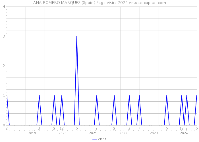 ANA ROMERO MARQUEZ (Spain) Page visits 2024 