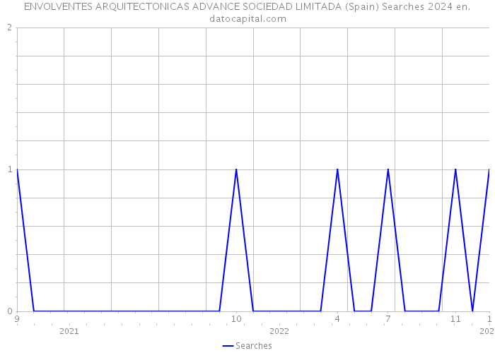 ENVOLVENTES ARQUITECTONICAS ADVANCE SOCIEDAD LIMITADA (Spain) Searches 2024 