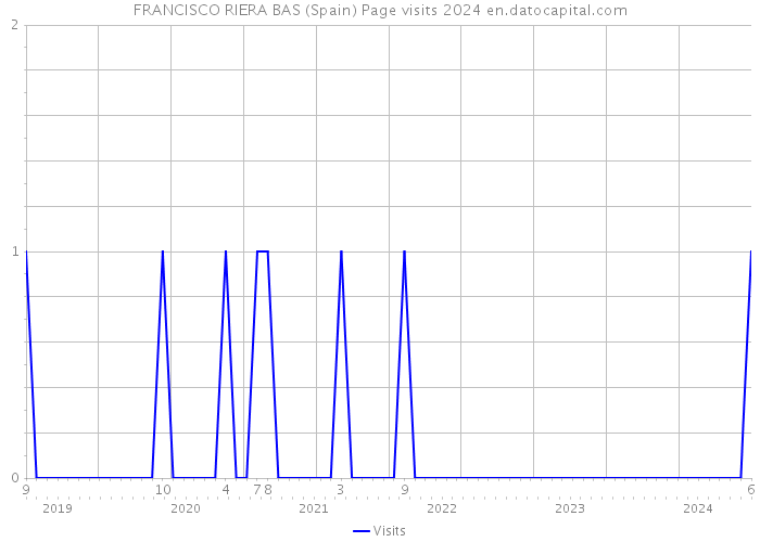 FRANCISCO RIERA BAS (Spain) Page visits 2024 
