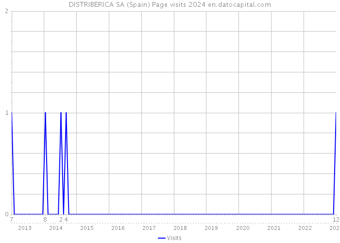 DISTRIBERICA SA (Spain) Page visits 2024 