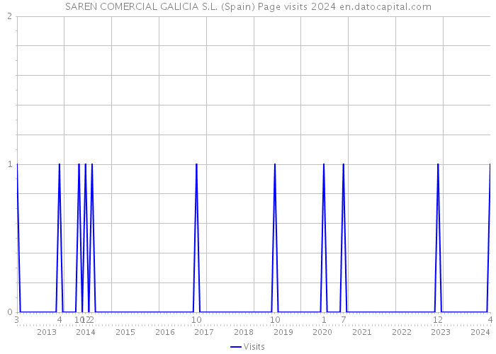 SAREN COMERCIAL GALICIA S.L. (Spain) Page visits 2024 