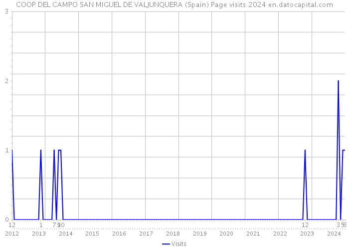 COOP DEL CAMPO SAN MIGUEL DE VALJUNQUERA (Spain) Page visits 2024 