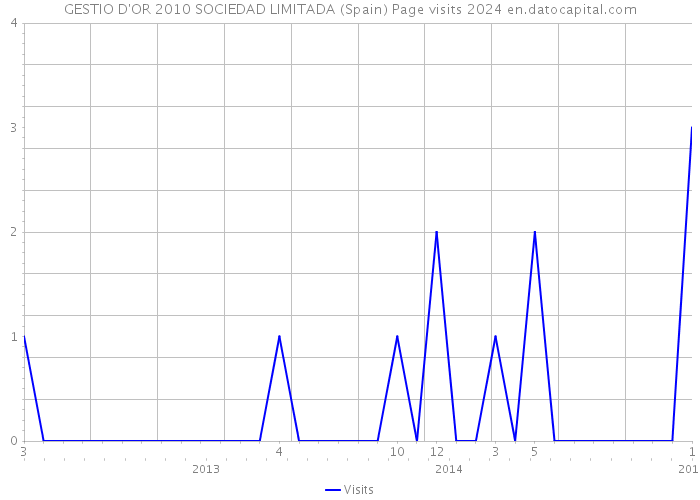 GESTIO D'OR 2010 SOCIEDAD LIMITADA (Spain) Page visits 2024 
