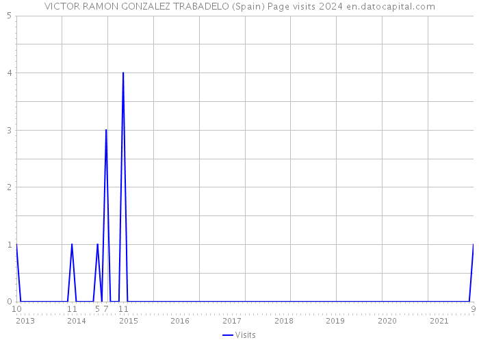 VICTOR RAMON GONZALEZ TRABADELO (Spain) Page visits 2024 