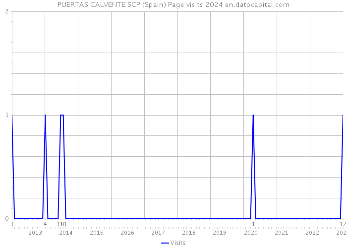 PUERTAS CALVENTE SCP (Spain) Page visits 2024 