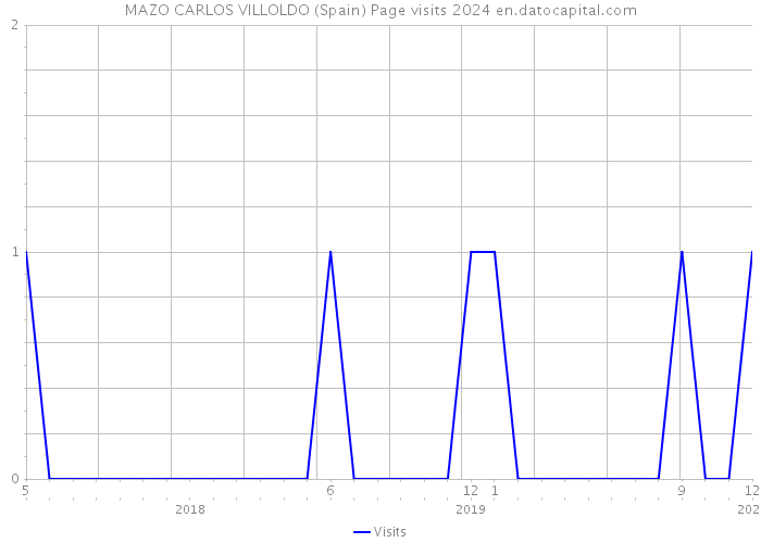 MAZO CARLOS VILLOLDO (Spain) Page visits 2024 