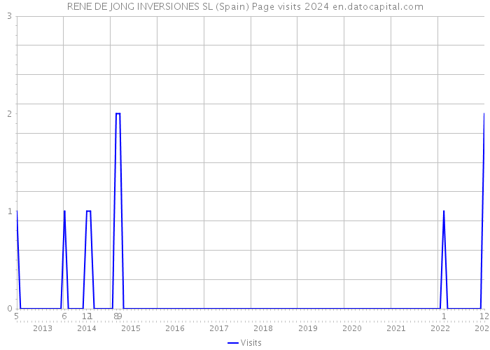 RENE DE JONG INVERSIONES SL (Spain) Page visits 2024 