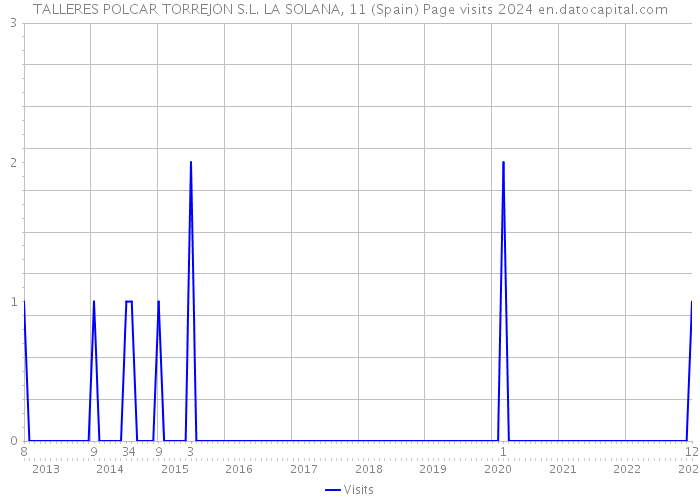 TALLERES POLCAR TORREJON S.L. LA SOLANA, 11 (Spain) Page visits 2024 