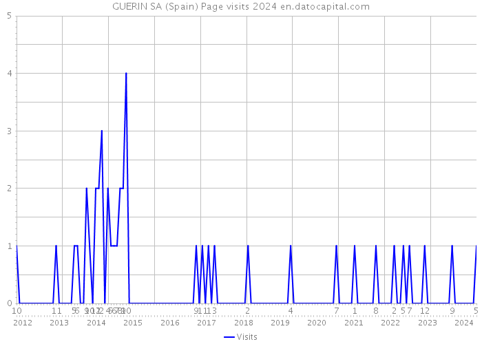 GUERIN SA (Spain) Page visits 2024 