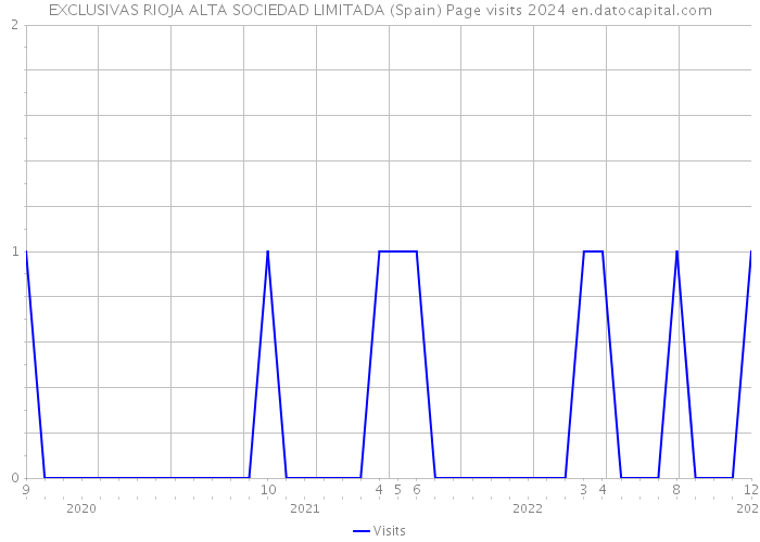 EXCLUSIVAS RIOJA ALTA SOCIEDAD LIMITADA (Spain) Page visits 2024 