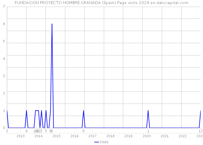 FUNDACION PROYECTO HOMBRE GRANADA (Spain) Page visits 2024 