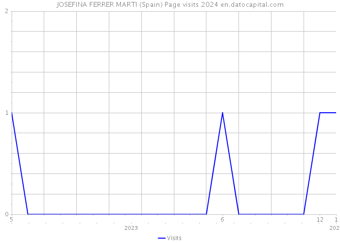 JOSEFINA FERRER MARTI (Spain) Page visits 2024 