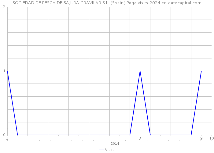 SOCIEDAD DE PESCA DE BAJURA GRAVILAR S.L. (Spain) Page visits 2024 