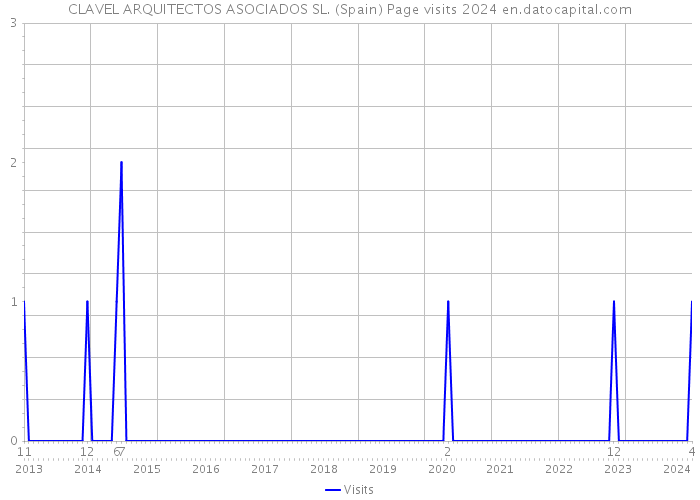 CLAVEL ARQUITECTOS ASOCIADOS SL. (Spain) Page visits 2024 