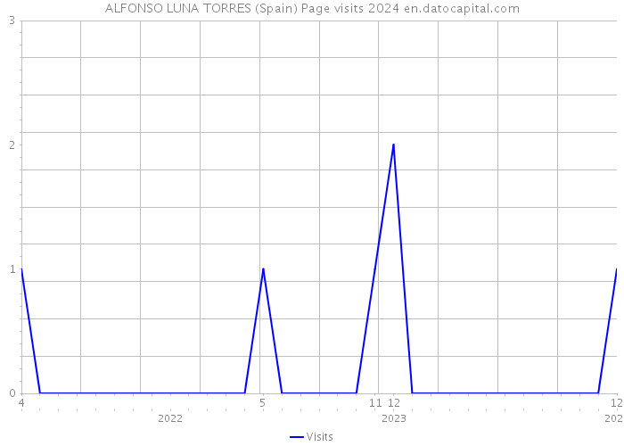 ALFONSO LUNA TORRES (Spain) Page visits 2024 