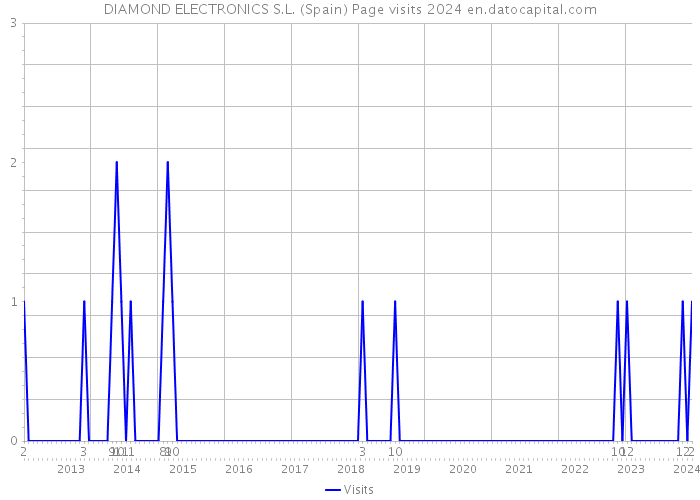 DIAMOND ELECTRONICS S.L. (Spain) Page visits 2024 
