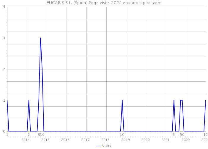 EUCARIS S.L. (Spain) Page visits 2024 