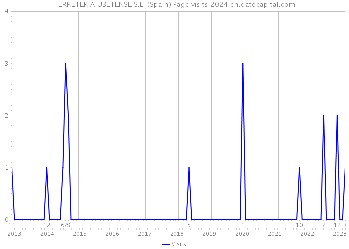 FERRETERIA UBETENSE S.L. (Spain) Page visits 2024 